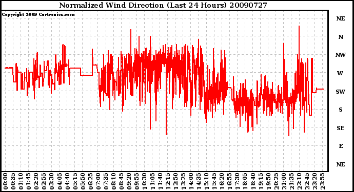 Milwaukee Weather Normalized Wind Direction (Last 24 Hours)