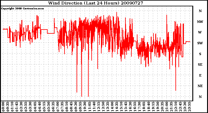 Milwaukee Weather Wind Direction (Last 24 Hours)