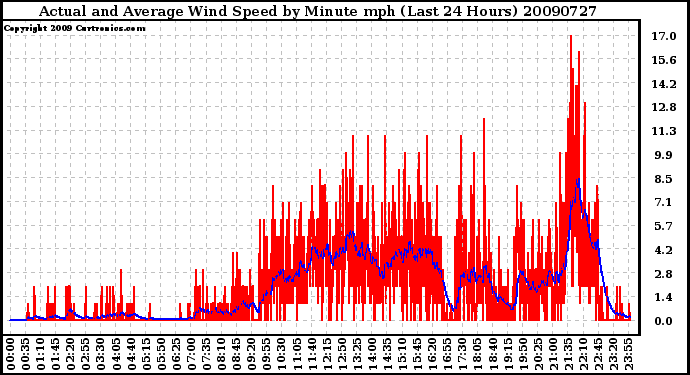 Milwaukee Weather Actual and Average Wind Speed by Minute mph (Last 24 Hours)