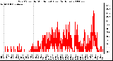 Milwaukee Weather Wind Speed by Minute mph (Last 24 Hours)