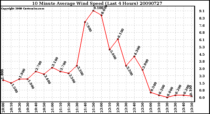 Milwaukee Weather 10 Minute Average Wind Speed (Last 4 Hours)