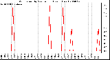 Milwaukee Weather Wind Speed by Minute mph (Last 1 Hour)