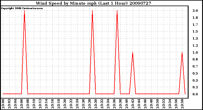 Milwaukee Weather Wind Speed by Minute mph (Last 1 Hour)