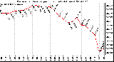 Milwaukee Weather Barometric Pressure per Hour (Last 24 Hours)