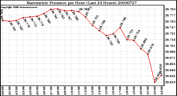 Milwaukee Weather Barometric Pressure per Hour (Last 24 Hours)