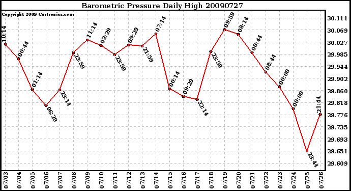 Milwaukee Weather Barometric Pressure Daily High