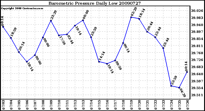 Milwaukee Weather Barometric Pressure Daily Low