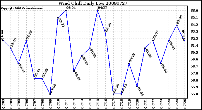 Milwaukee Weather Wind Chill Daily Low