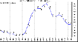 Milwaukee Weather Wind Chill (Last 24 Hours)