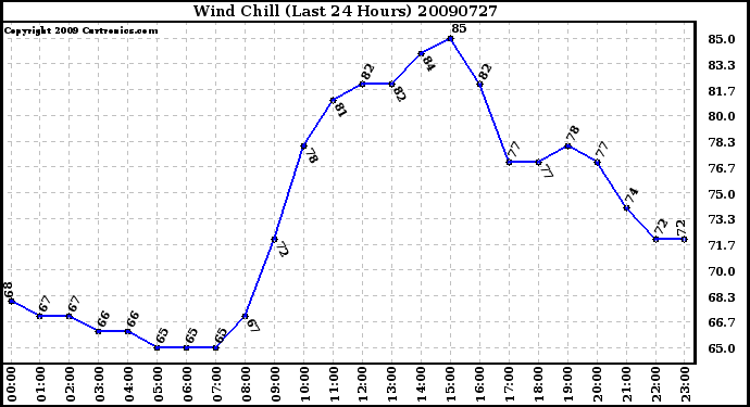 Milwaukee Weather Wind Chill (Last 24 Hours)