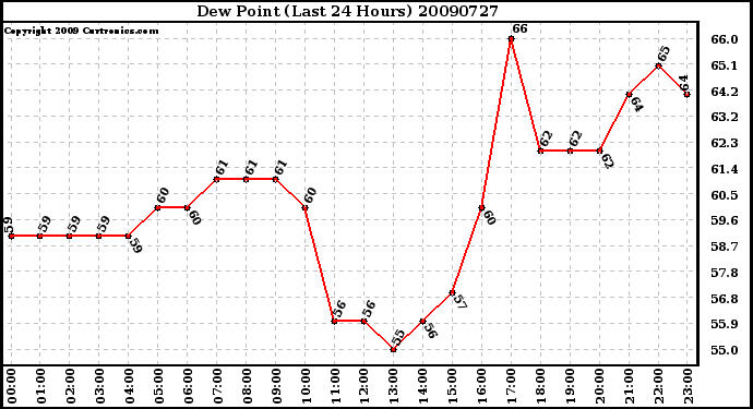 Milwaukee Weather Dew Point (Last 24 Hours)