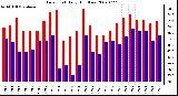 Milwaukee Weather Dew Point Daily High/Low