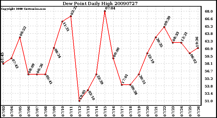 Milwaukee Weather Dew Point Daily High