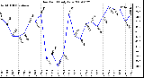 Milwaukee Weather Dew Point Daily Low