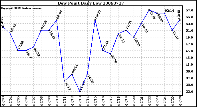 Milwaukee Weather Dew Point Daily Low