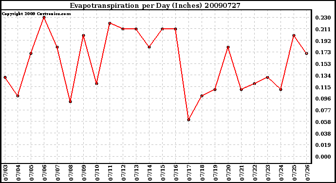 Milwaukee Weather Evapotranspiration per Day (Inches)