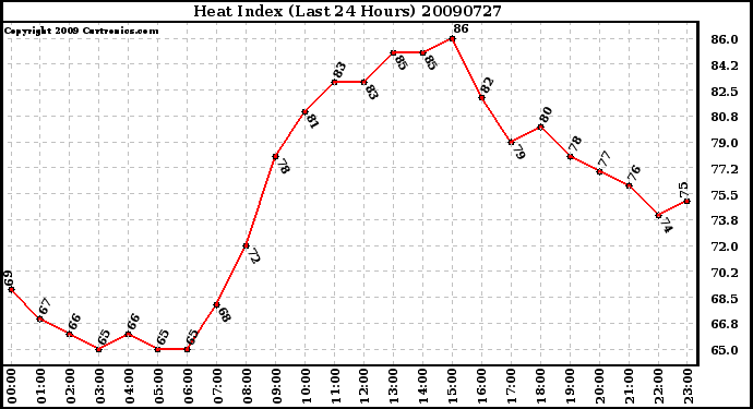 Milwaukee Weather Heat Index (Last 24 Hours)