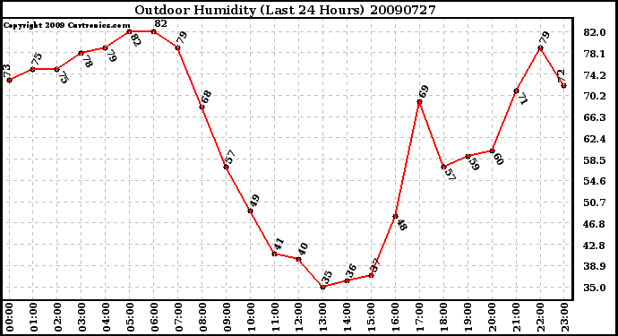 Milwaukee Weather Outdoor Humidity (Last 24 Hours)