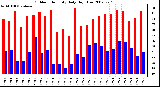 Milwaukee Weather Outdoor Humidity Daily High/Low