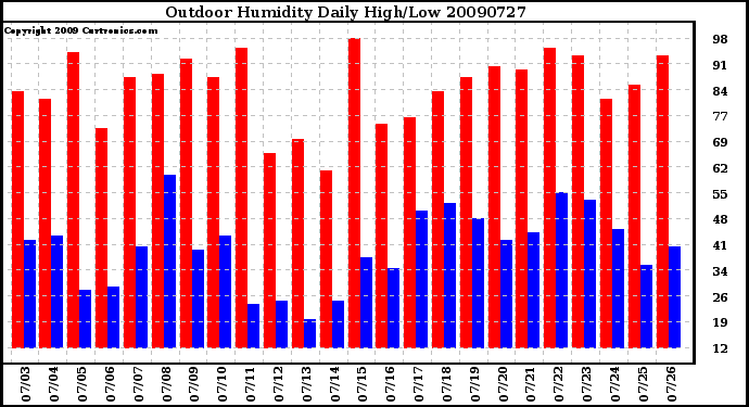 Milwaukee Weather Outdoor Humidity Daily High/Low