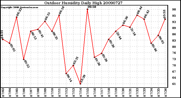 Milwaukee Weather Outdoor Humidity Daily High