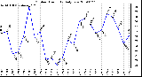 Milwaukee Weather Outdoor Humidity Daily Low