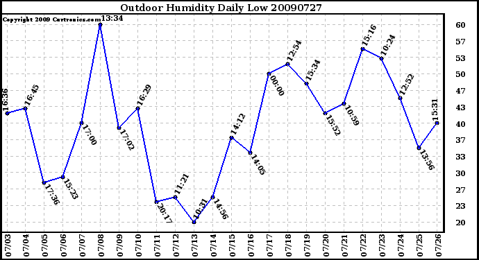 Milwaukee Weather Outdoor Humidity Daily Low