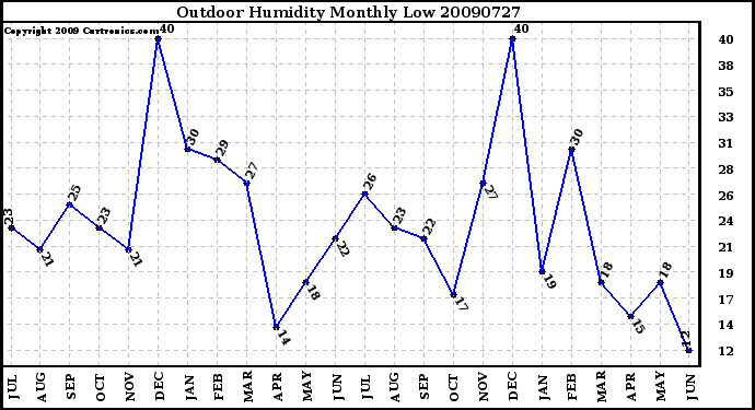 Milwaukee Weather Outdoor Humidity Monthly Low