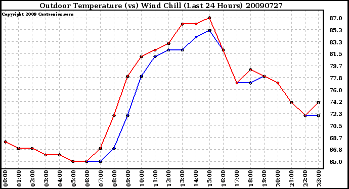 Milwaukee Weather Outdoor Temperature (vs) Wind Chill (Last 24 Hours)