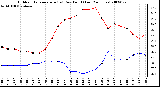 Milwaukee Weather Outdoor Temperature (vs) Dew Point (Last 24 Hours)