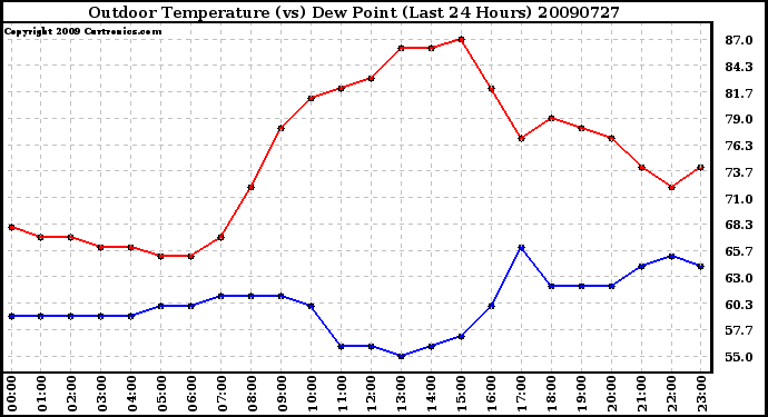 Milwaukee Weather Outdoor Temperature (vs) Dew Point (Last 24 Hours)