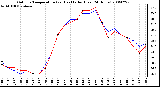 Milwaukee Weather Outdoor Temperature (vs) Heat Index (Last 24 Hours)