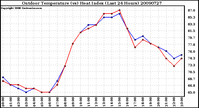 Milwaukee Weather Outdoor Temperature (vs) Heat Index (Last 24 Hours)