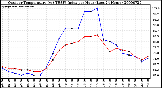 Milwaukee Weather Outdoor Temperature (vs) THSW Index per Hour (Last 24 Hours)