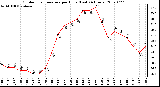 Milwaukee Weather Outdoor Temperature per Hour (Last 24 Hours)