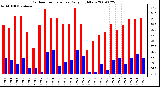 Milwaukee Weather Outdoor Temperature Daily High/Low