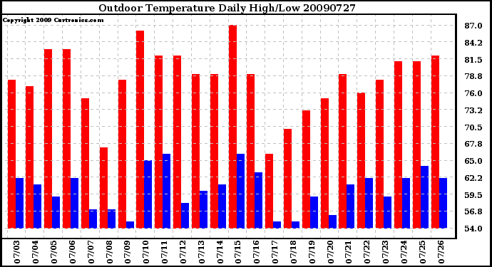 Milwaukee Weather Outdoor Temperature Daily High/Low