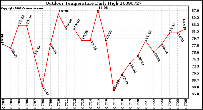 Milwaukee Weather Outdoor Temperature Daily High