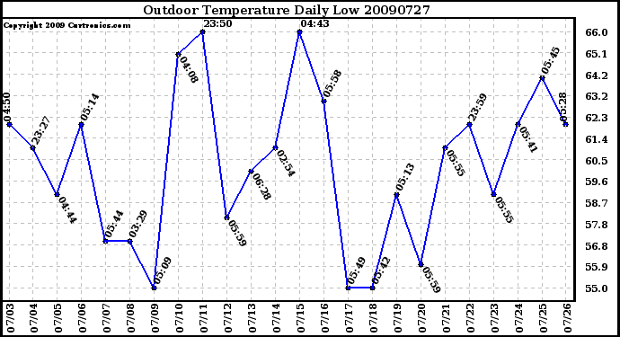 Milwaukee Weather Outdoor Temperature Daily Low