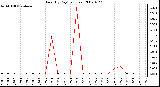 Milwaukee Weather Rain (By Day) (inches)