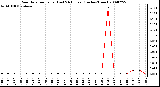 Milwaukee Weather Rain Rate per Hour (Last 24 Hours) (Inches/Hour)