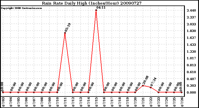 Milwaukee Weather Rain Rate Daily High (Inches/Hour)