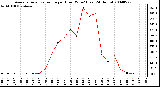 Milwaukee Weather Average Solar Radiation per Hour W/m2 (Last 24 Hours)