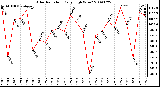 Milwaukee Weather Solar Radiation Daily High W/m2