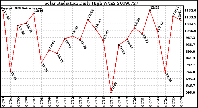 Milwaukee Weather Solar Radiation Daily High W/m2