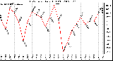 Milwaukee Weather THSW Index Daily High (F)