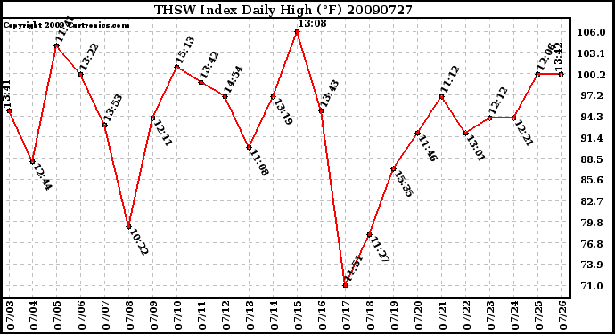 Milwaukee Weather THSW Index Daily High (F)