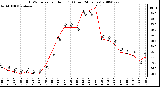 Milwaukee Weather THSW Index per Hour (F) (Last 24 Hours)