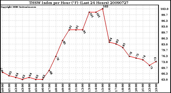 Milwaukee Weather THSW Index per Hour (F) (Last 24 Hours)