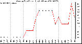 Milwaukee Weather Average Wind Speed (Last 24 Hours)